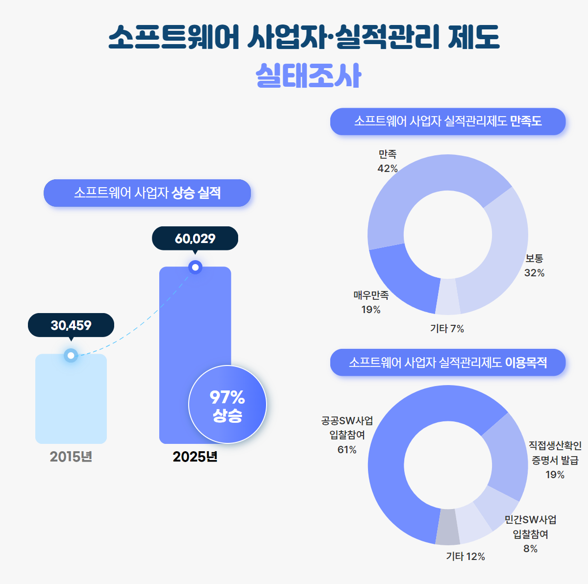 붙임._SW사업자_신청제도_실태조사_이미지.png